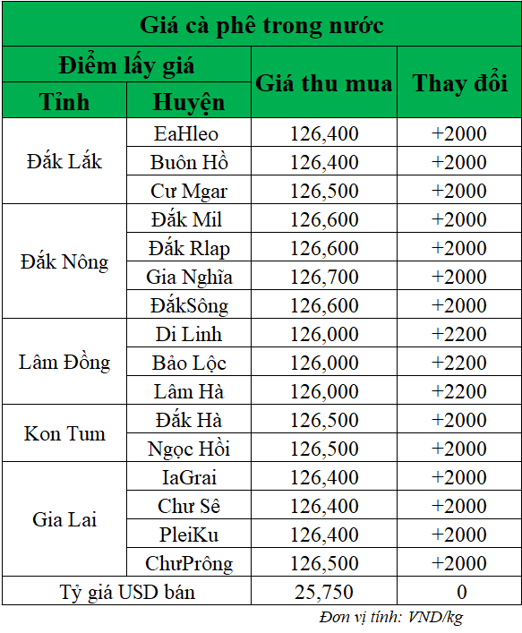 Gia-ca-phe-hom-nay-ngay-21-5-2025_1747798599.png