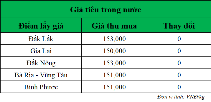 Gia-ho-tieu-hom-nay-trong-nuoc_1747796308.png
