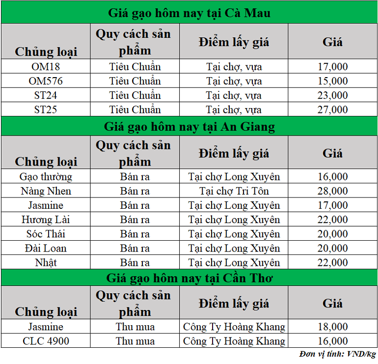 Gia-gao-hom-nay-ngay-22-5-2025_1747888839.png