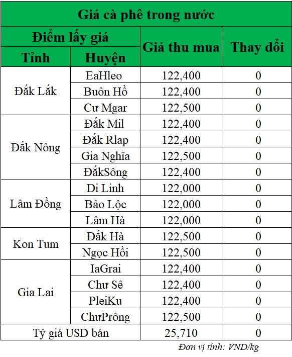 Gia-ca-phe-hom-nay-ngay-27-5-2025_1748316058.png