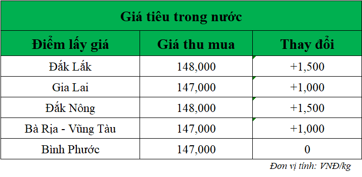 Gia-ho-tieu-hom-nay-trong-nuoc_1748401680.png