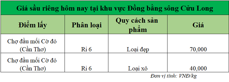 Gia-sau-rieng-hom-nay-DBSCL_1748500096.png