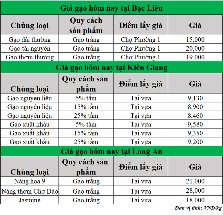 Gia-gao-hom-nay-ngay-30-5-2025_1748580566.png