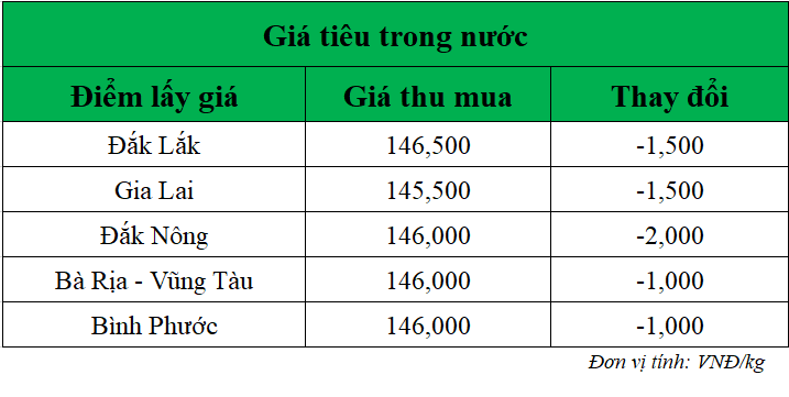 Gia-ho-tieu-hom-nay-trong-nuoc_1748572404.png