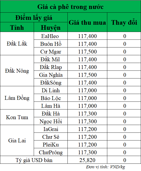 Gia-ca-phe-hom-nay-ngay-2-6-2025_1748835435.png