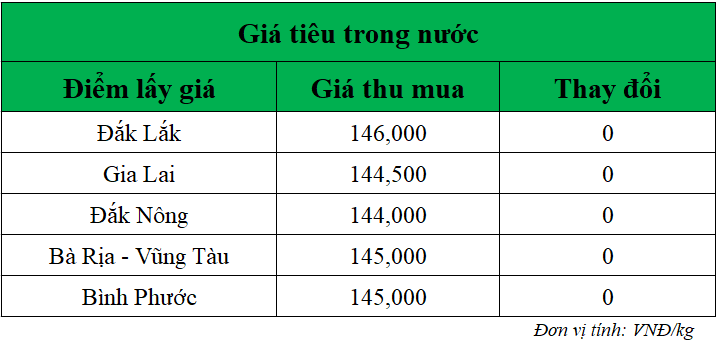 Gia-ho-tieu-hom-nay-trong-nuoc_1748832545.png