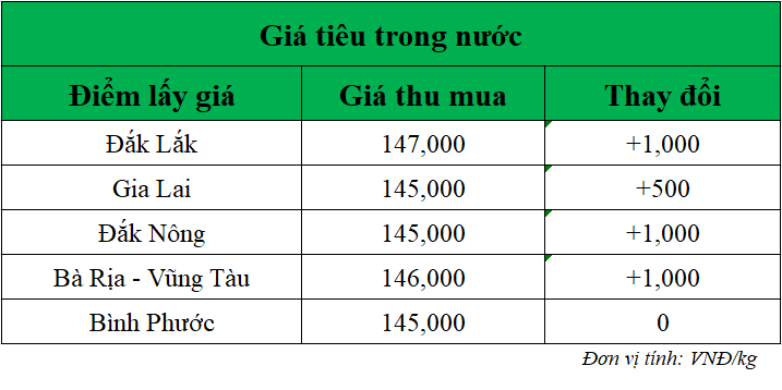 Gia-ho-tieu-hom-nay-trong-nuoc_1748917816.png