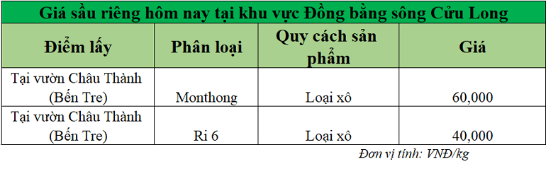 Gia-sau-rieng-hom-nay-DBSCL_1748935113.png