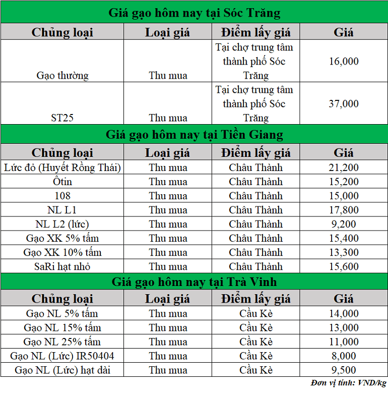 Gia-gao-hom-nay-ngay-4-6-2025_1749013045.png