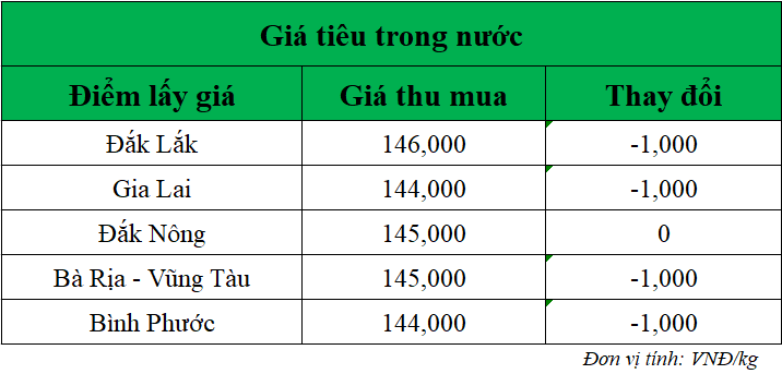 Gia-ho-tieu-hom-nay-trong-nuoc_1749005987.png