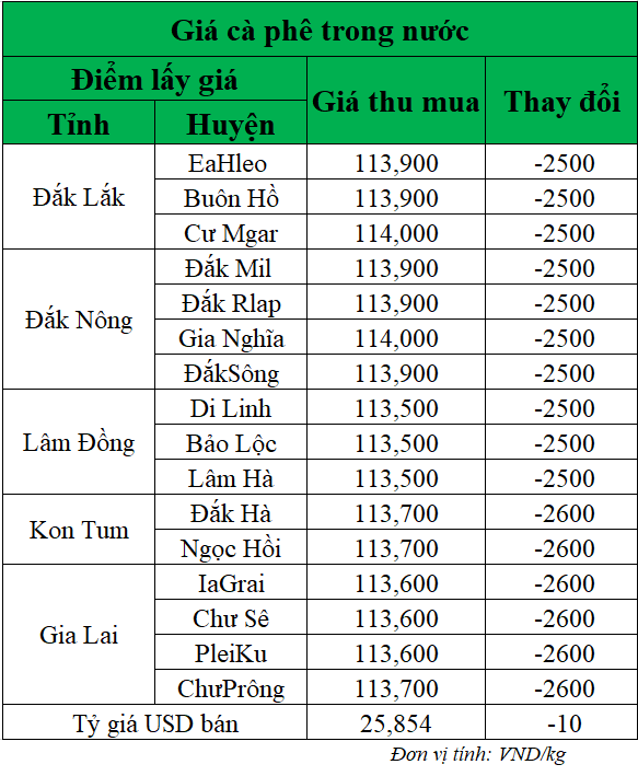 Gia-ca-phe-hom-nay-ngay-5-6-2025_1749092917.png
