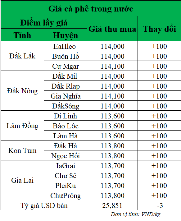 Gia-ca-phe-hom-nay-ngay-6-6-2025_1749179589.png
