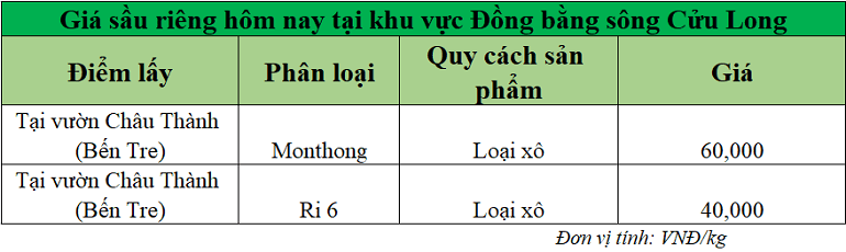 Gia-sau-rieng-hom-nay-DBSCL_1749537332.png