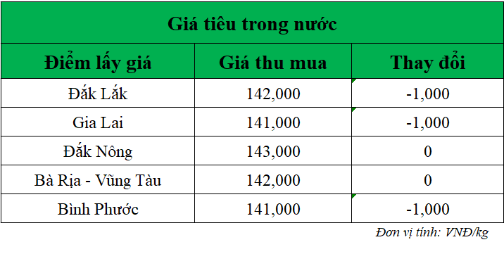 Gia-ho-tieu-hom-nay-trong-nuoc_1749609632.png