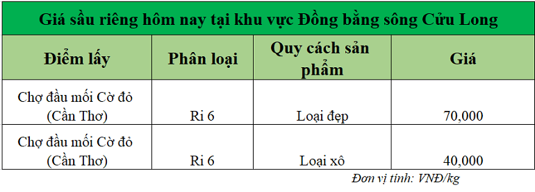 Gia-sau-rieng-hom-nay-DBSCL_1749712644.png