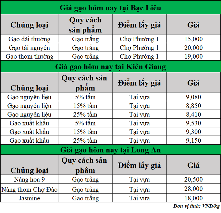 Gia-gao-hom-nay-ngay-13-6-2025_1749790534.png
