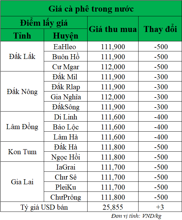 Gia-ca-phe-hom-nay-ngay-17-6-2025_1750130837.png