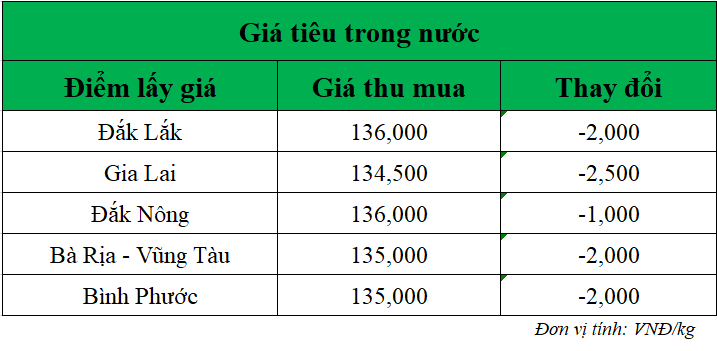 Gia-ho-tieu-hom-nay-trong-nuoc_1750128301.png