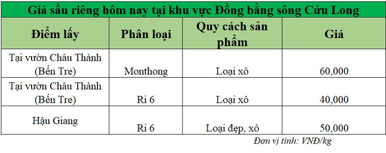 Gia-sau-rieng-hom-nay-DBSCL_1750143075.png