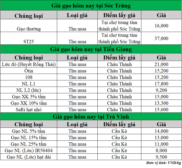 Gia-gao-hom-nay-ngay-18-6-2025_1750227915.png