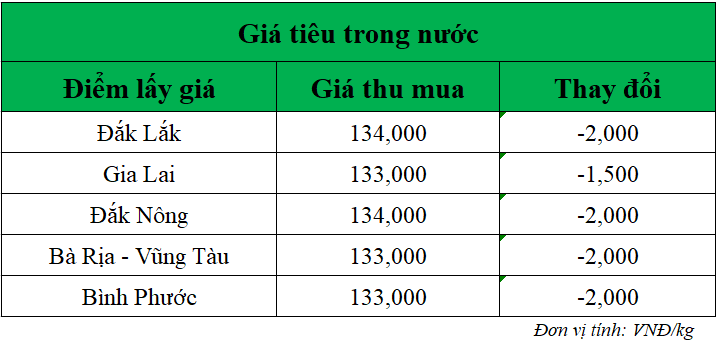 Gia-ho-tieu-hom-nay-trong-nuoc_1750215356.png