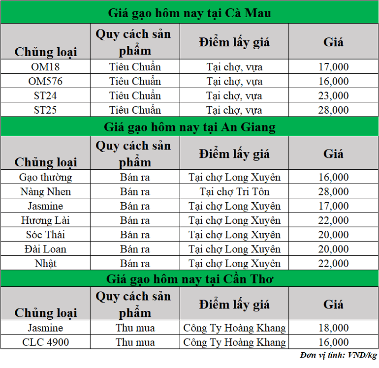 Gia-gao-hom-nay-ngay-19-6-2025_1750309148.png