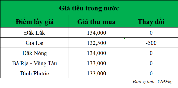 Gia-ho-tieu-hom-nay-trong-nuoc_1750300318.png