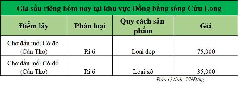 Gia-sau-rieng-hom-nay-DBSCL_1750318668.png