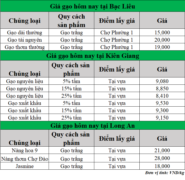 Gia-gao-hom-nay-ngay-20-6-2025_1750394026.png