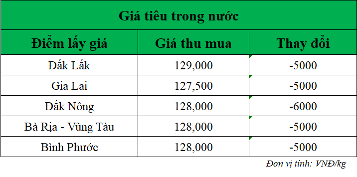Gia-ho-tieu-hom-nay-trong-nuoc_1750390394.png