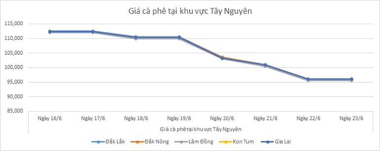 Bieu-do-gia-ca-phe-ngay-23-6-2025_1750648848.png