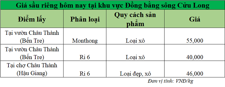 Gia-sau-rieng-hom-nay-DBSCL_1750746035.png
