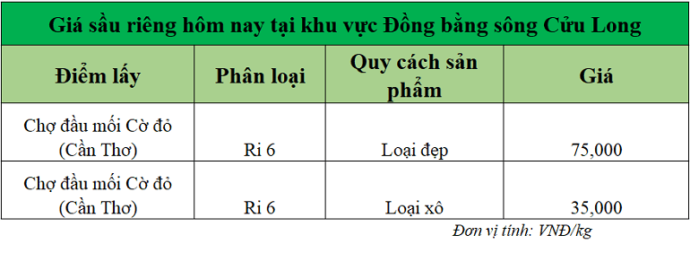 Gia-sau-rieng-hom-nay-DBSCL_1750925358.png