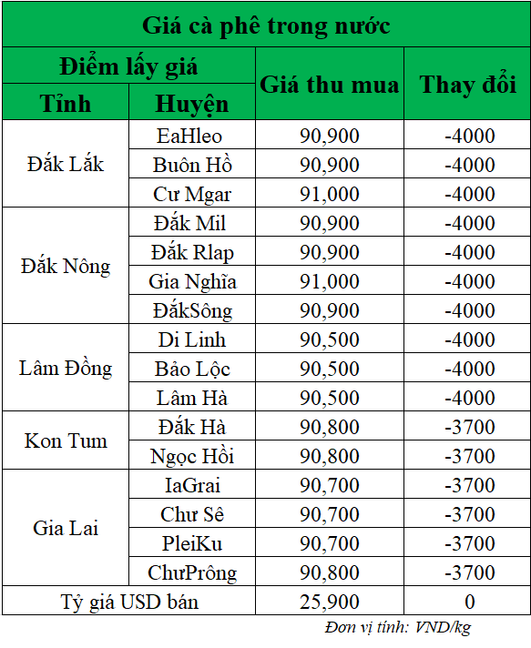 Gia-ca-phe-hom-nay-ngay-27-6-2025_1750995164.png