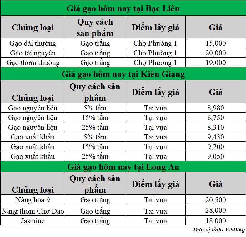 Gia-gao-hom-nay-ngay-27-6-2025_1751008691.png