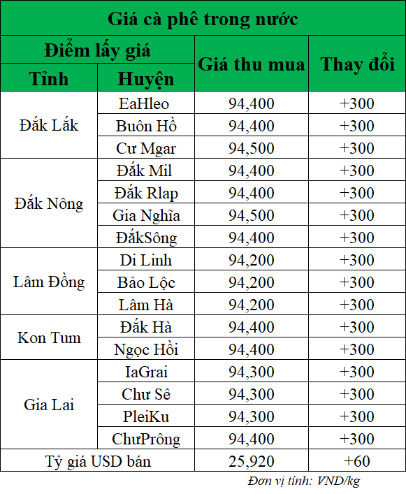 Gia-ca-phe-hom-nay-ngay-1-7-2025_1751340735.png