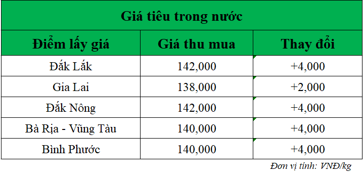 Gia-ho-tieu-hom-nay-trong-nuoc_1751423562.png