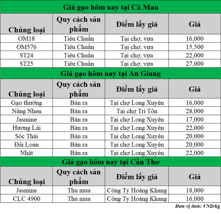 Gia-gao-hom-nay-ngay-3-7-2025_1751516871.png