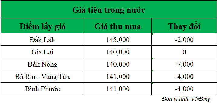 Gia-ho-tieu-hom-nay-trong-nuoc_1751597395.png