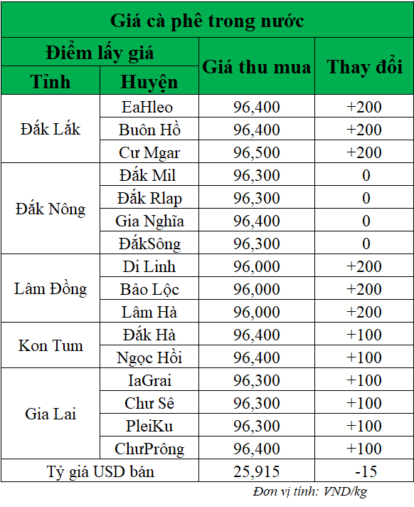 Gia-ca-phe-hom-nay-ngay-8-7-2025_1751944718.png