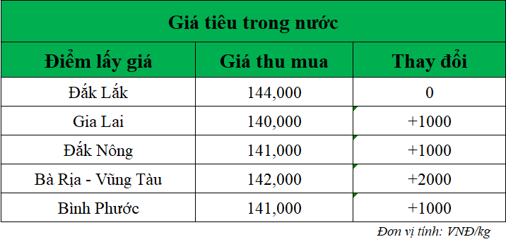 Gia-ho-tieu-hom-nay-trong-nuoc_1751941818.png