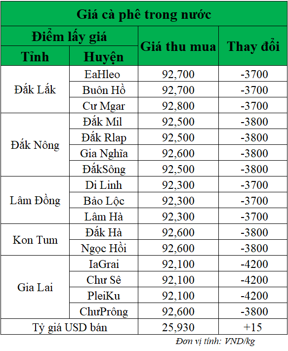 Gia-ca-phe-hom-nay-ngay-9-7-2025_1752029115.png