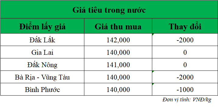 Gia-ho-tieu-hom-nay-trong-nuoc_1752030219.png