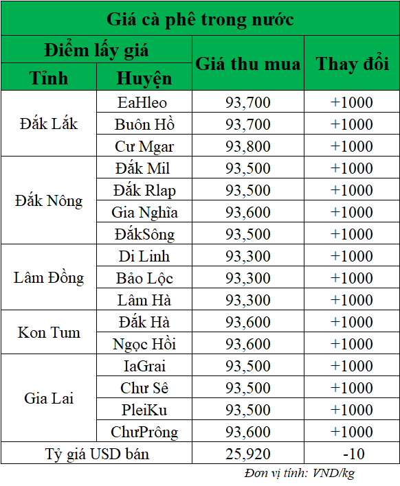 Gia-ca-phe-hom-nay-ngay-10-7-2025_1752118048.png