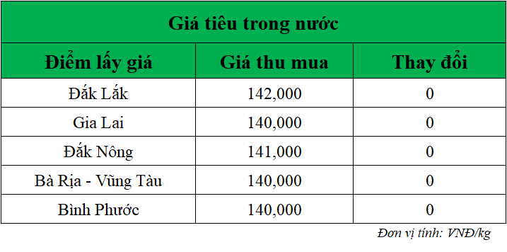 Gia-ho-tieu-hom-nay-trong-nuoc_1752114076.png