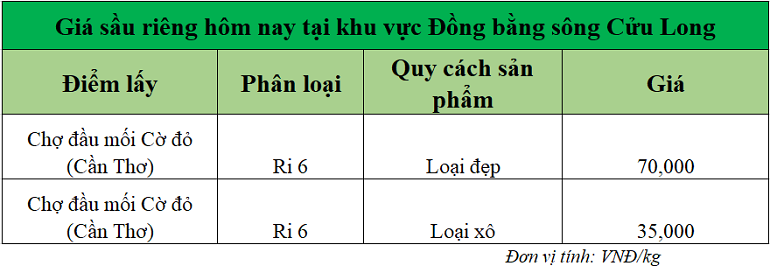 Gia-sau-rieng-hom-nay-tai-DBSCL_1752129808.png