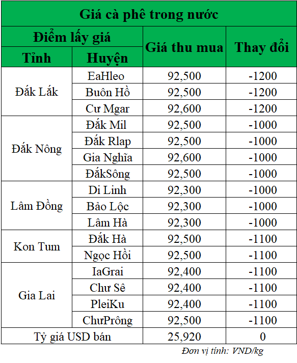 Gia-ca-phe-hom-nay-ngay-11-7-2025_1752204604.png