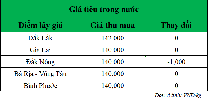 Gia-ho-tieu-hom-nay-trong-nuoc_1752201952.png