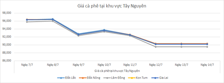 Bieu-do-gia-ca-phe-ngay-14-7-2025_1752464128.png