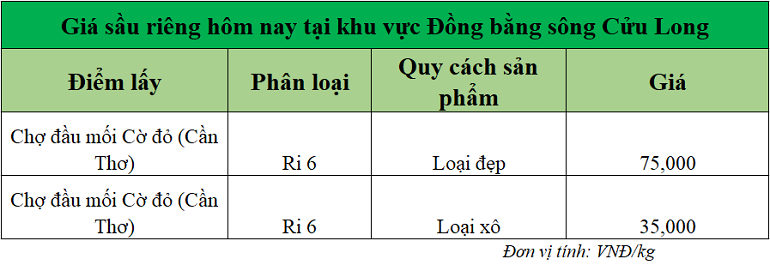 Gia-sau-rieng-hom-nay-tai-DBSCL_1752734983.png